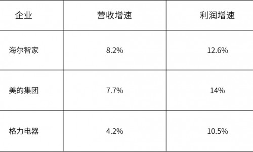 创TOP3最高！海尔智家3年利润复合增长率47.7%